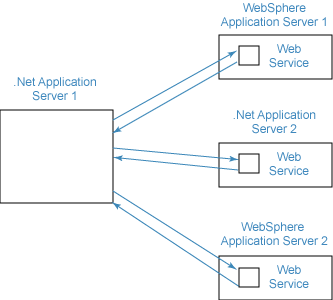 Figure 3. Example topology of a WS-AtomicTransaction scenario in the Steve Mills and
Bill Gates Web services demonstration.